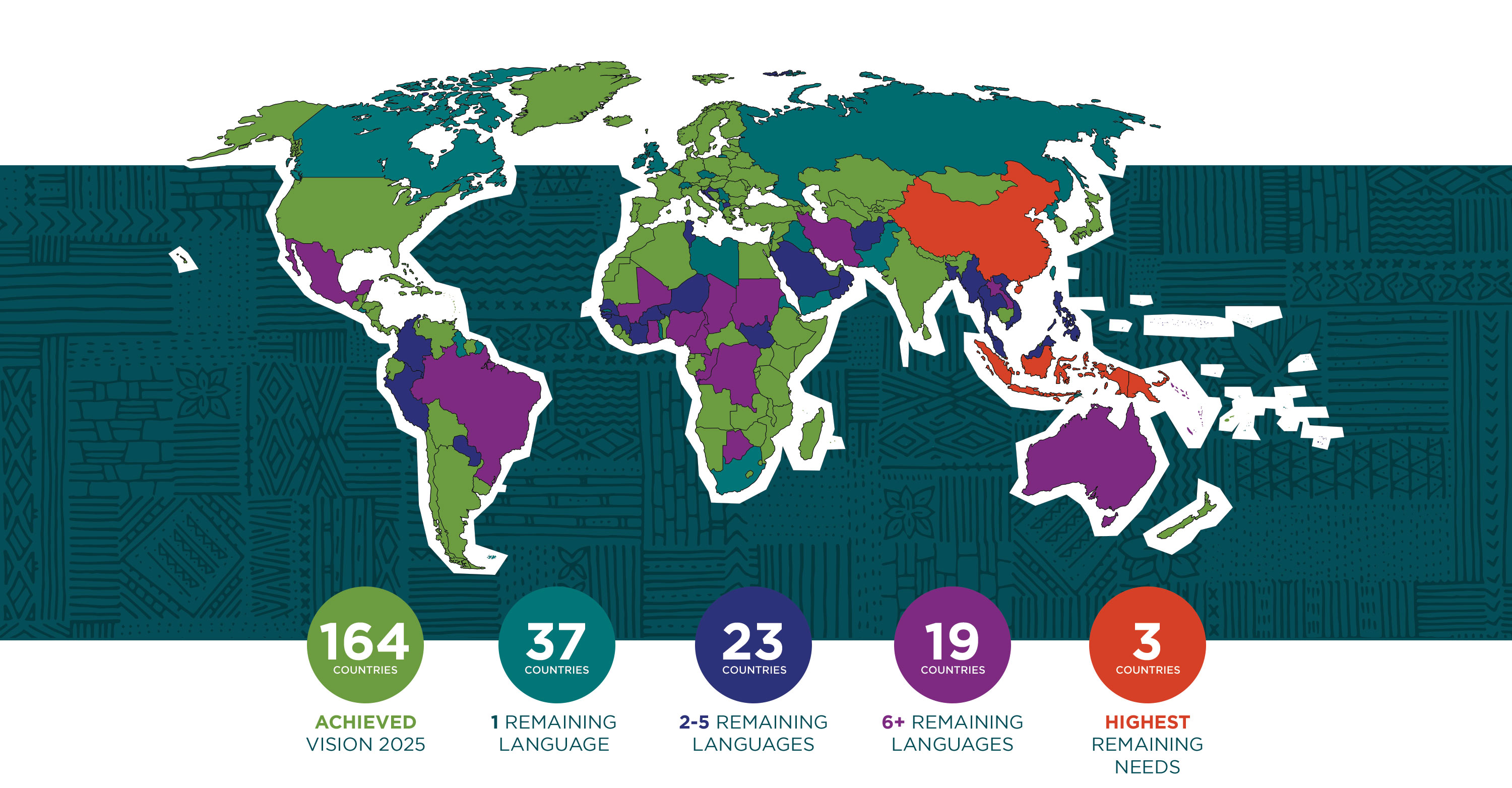 105 countries have achieved Vision 2025, 81 countries with 1 remaining language, 32 countries have 2-5 remaining languages, 25 countries have 6+ remaining languages